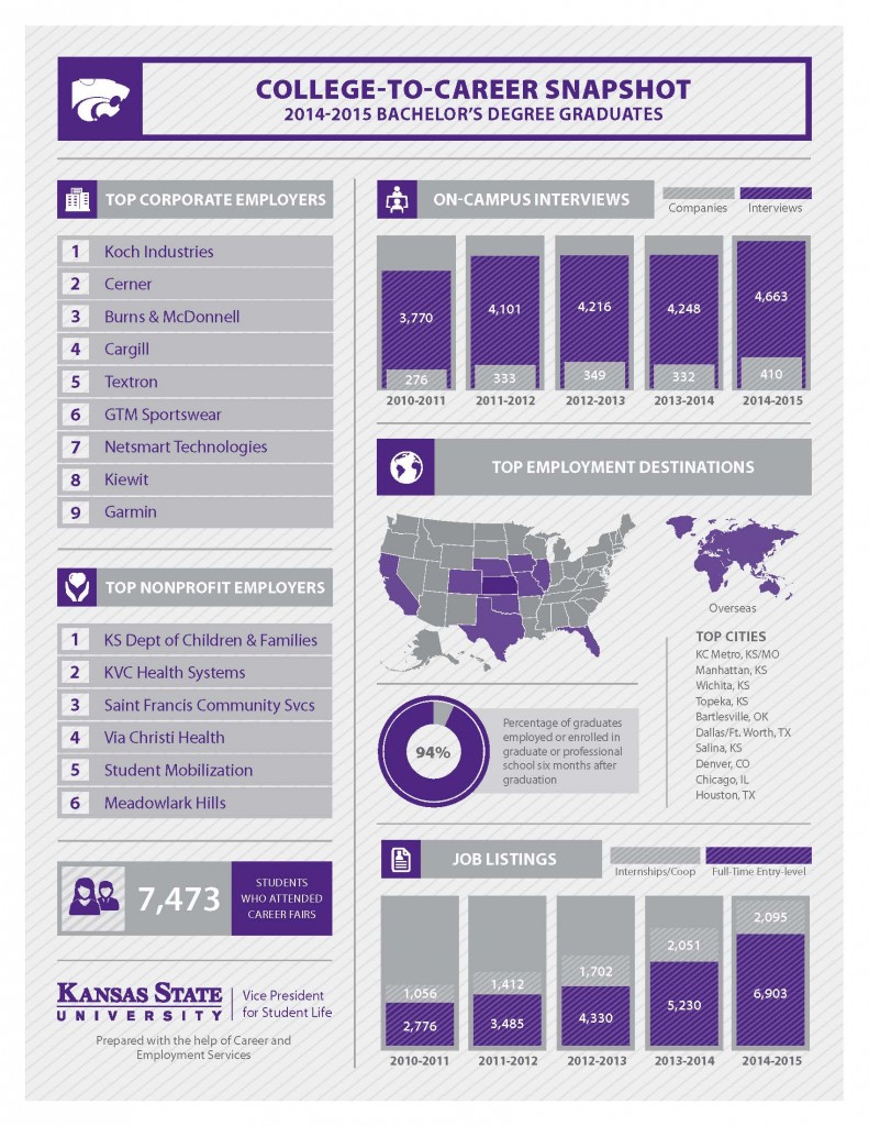 K-State 2014-2015 Post Graduation Statistics Infographic