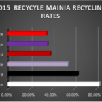 Results from Recycle Mania 2015 showing position of K-State.
